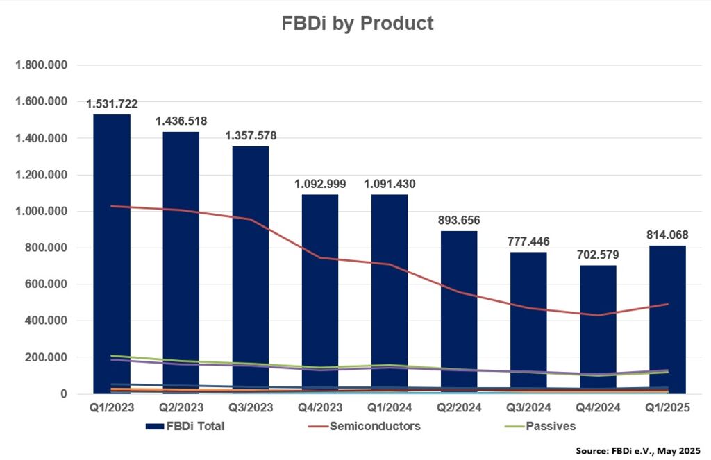 FBDi – Billings by Product FBDi – Billings by Product
