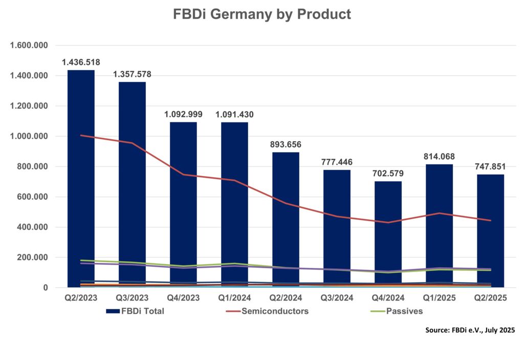 FBDi – Billings by Product FBDi – Billings by Product