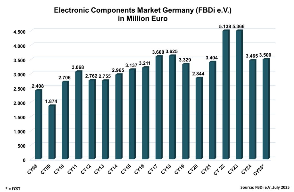 FBDi – Stat Market D 2008-2025 FBDi – Stat Market D 2008-2025