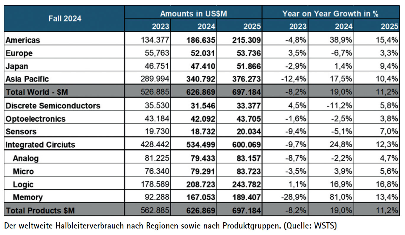 Der weltweite Halbleiterverbrauch nach Regionen  sowie nach Produktgruppen. (Quelle: WSTS)